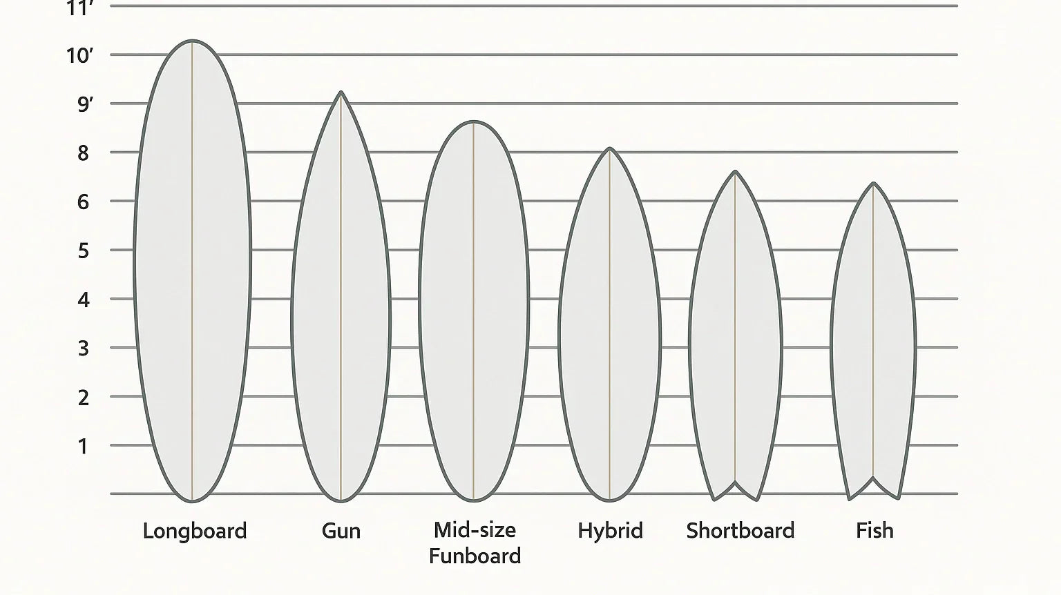 Types of Surfboards: Surfboard Shapes Explained