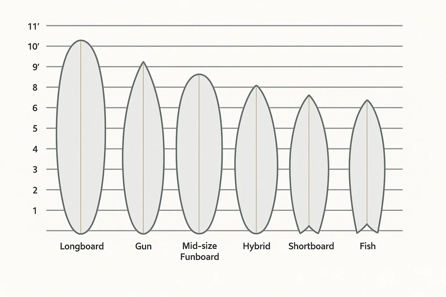 Types of Surfboards: Surfboard Shapes Explained